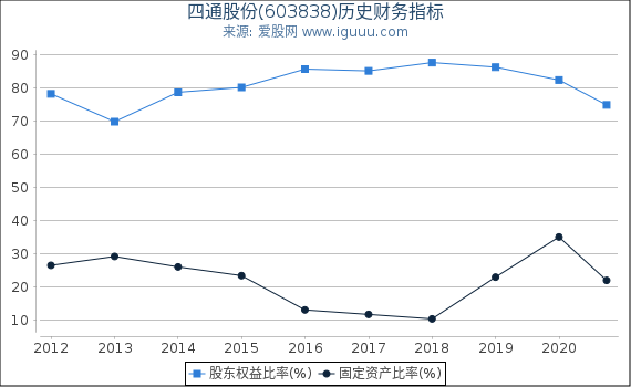 四通股份(603838)股东权益比率、固定资产比率等历史财务指标图