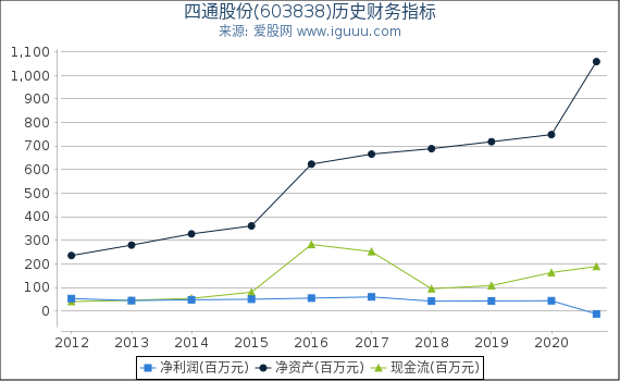 四通股份(603838)股东权益比率、固定资产比率等历史财务指标图