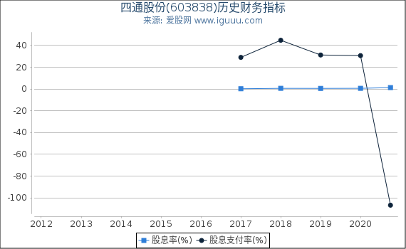 四通股份(603838)股东权益比率、固定资产比率等历史财务指标图