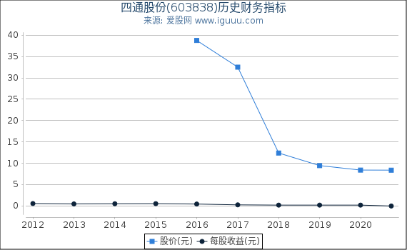 四通股份(603838)股东权益比率、固定资产比率等历史财务指标图