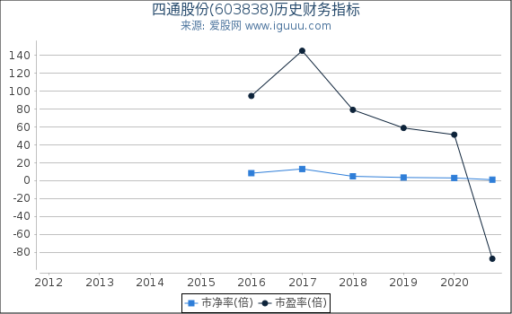 四通股份(603838)股东权益比率、固定资产比率等历史财务指标图