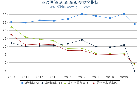 四通股份(603838)股东权益比率、固定资产比率等历史财务指标图