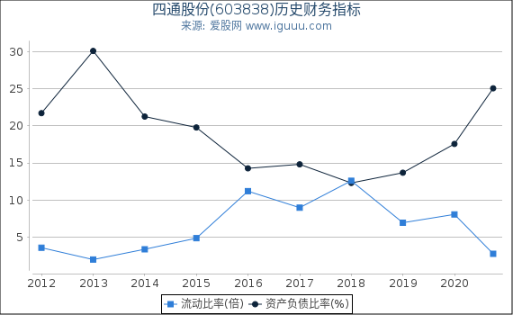 四通股份(603838)股东权益比率、固定资产比率等历史财务指标图