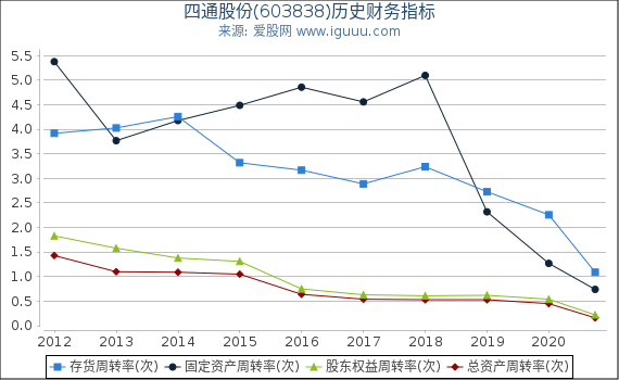 四通股份(603838)股东权益比率、固定资产比率等历史财务指标图