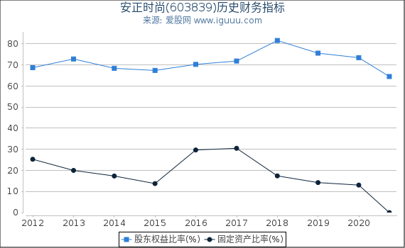 安正时尚(603839)股东权益比率、固定资产比率等历史财务指标图