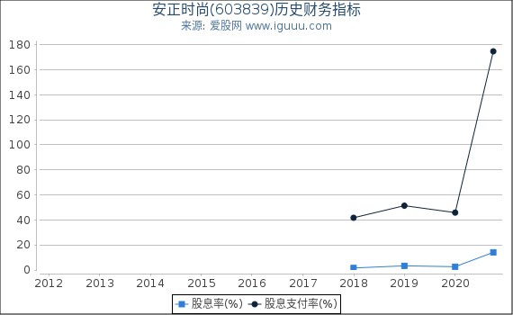 安正时尚(603839)股东权益比率、固定资产比率等历史财务指标图