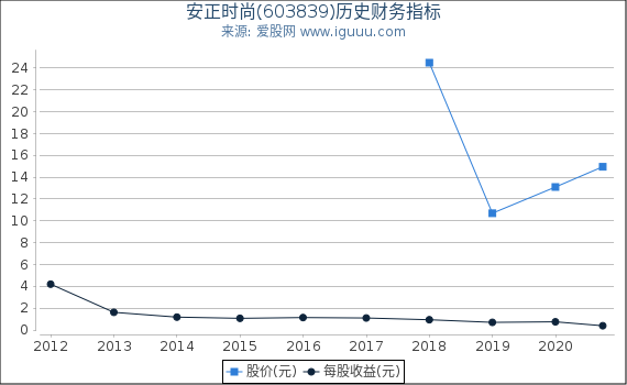 安正时尚(603839)股东权益比率、固定资产比率等历史财务指标图