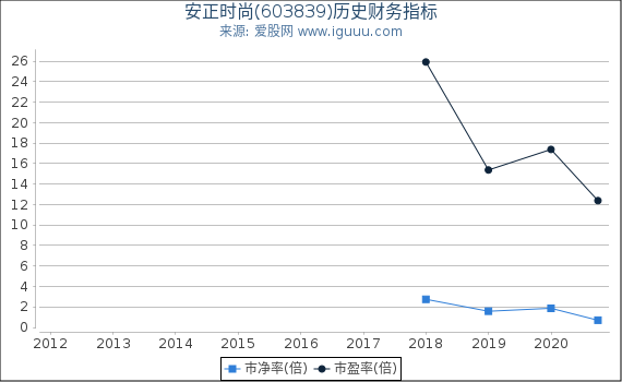 安正时尚(603839)股东权益比率、固定资产比率等历史财务指标图