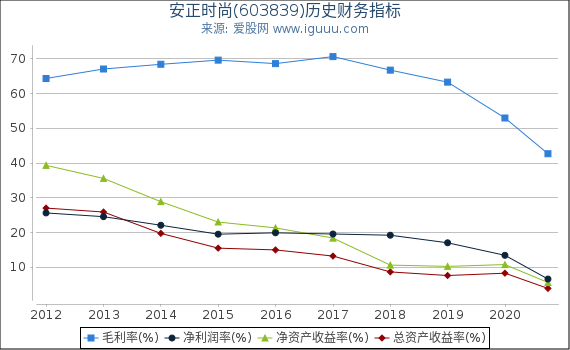 安正时尚(603839)股东权益比率、固定资产比率等历史财务指标图