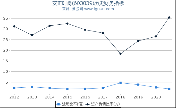 安正时尚(603839)股东权益比率、固定资产比率等历史财务指标图