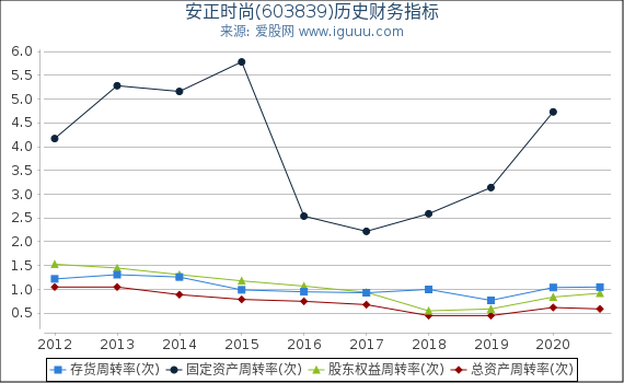 安正时尚(603839)股东权益比率、固定资产比率等历史财务指标图