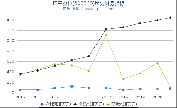 正平股份(603843)股东权益比率、固定资产比率等历史财务指标图