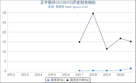 正平股份(603843)股东权益比率、固定资产比率等历史财务指标图