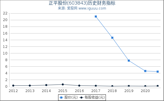 正平股份(603843)股东权益比率、固定资产比率等历史财务指标图