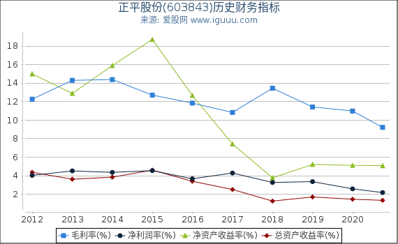正平股份(603843)股东权益比率、固定资产比率等历史财务指标图