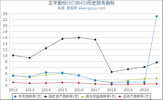 正平股份(603843)股东权益比率、固定资产比率等历史财务指标图