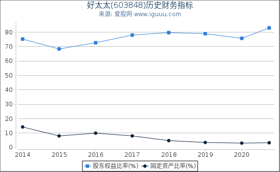 好太太(603848)股东权益比率、固定资产比率等历史财务指标图