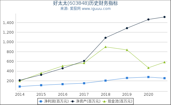 好太太(603848)股东权益比率、固定资产比率等历史财务指标图