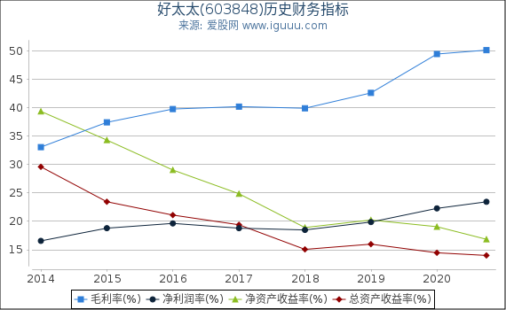 好太太(603848)股东权益比率、固定资产比率等历史财务指标图