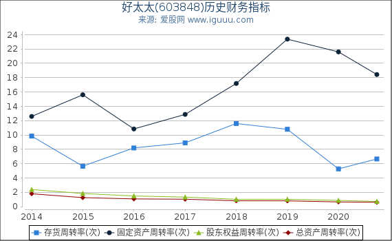 好太太(603848)股东权益比率、固定资产比率等历史财务指标图