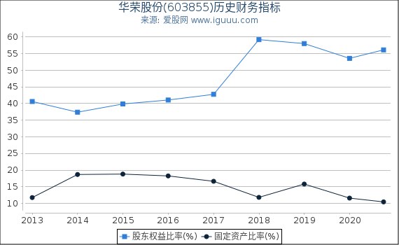 华荣股份(603855)股东权益比率、固定资产比率等历史财务指标图
