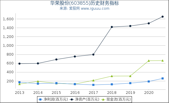 华荣股份(603855)股东权益比率、固定资产比率等历史财务指标图