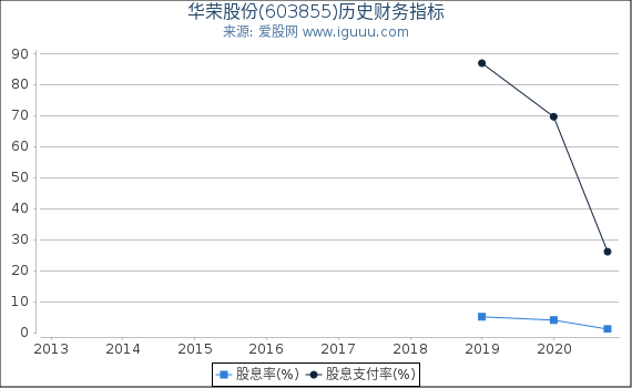 华荣股份(603855)股东权益比率、固定资产比率等历史财务指标图