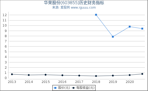 华荣股份(603855)股东权益比率、固定资产比率等历史财务指标图