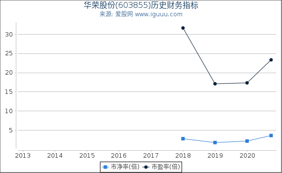 华荣股份(603855)股东权益比率、固定资产比率等历史财务指标图