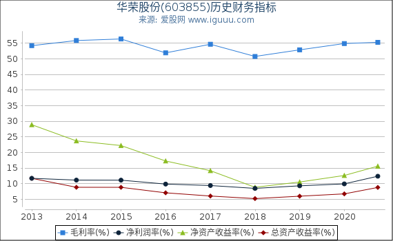 华荣股份(603855)股东权益比率、固定资产比率等历史财务指标图