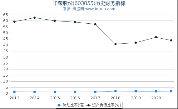 华荣股份(603855)股东权益比率、固定资产比率等历史财务指标图