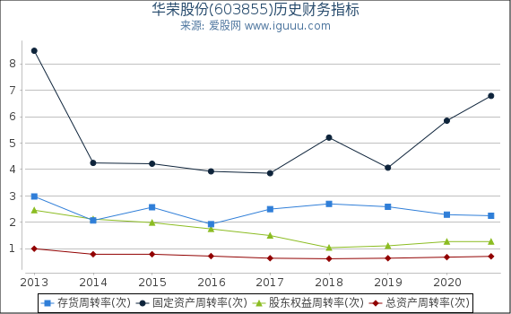 华荣股份(603855)股东权益比率、固定资产比率等历史财务指标图