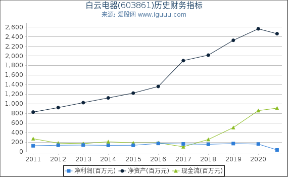 白云电器(603861)股东权益比率、固定资产比率等历史财务指标图