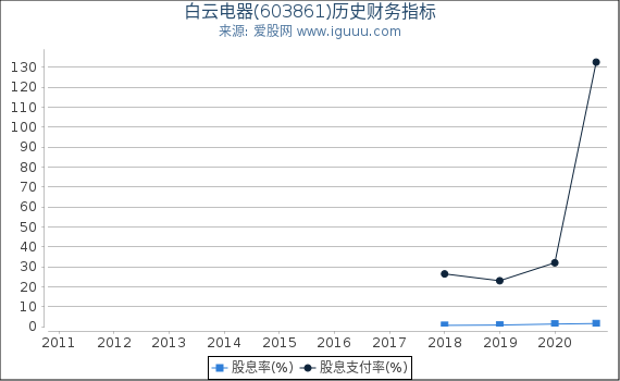 白云电器(603861)股东权益比率、固定资产比率等历史财务指标图