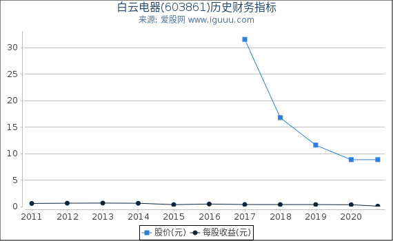 白云电器(603861)股东权益比率、固定资产比率等历史财务指标图