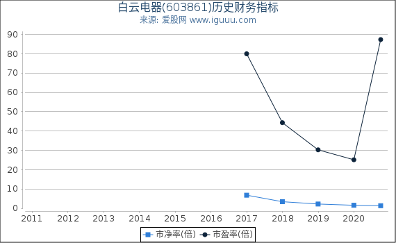 白云电器(603861)股东权益比率、固定资产比率等历史财务指标图