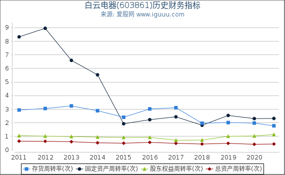白云电器(603861)股东权益比率、固定资产比率等历史财务指标图