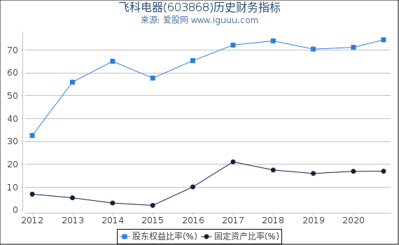 飞科电器(603868)股东权益比率、固定资产比率等历史财务指标图