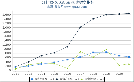 飞科电器(603868)股东权益比率、固定资产比率等历史财务指标图