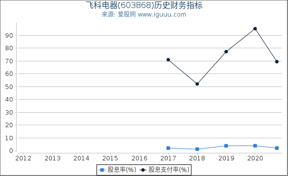 飞科电器(603868)股东权益比率、固定资产比率等历史财务指标图