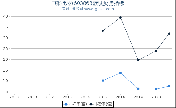 飞科电器(603868)股东权益比率、固定资产比率等历史财务指标图