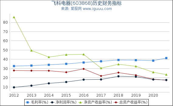 飞科电器(603868)股东权益比率、固定资产比率等历史财务指标图