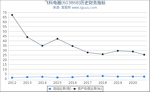 飞科电器(603868)股东权益比率、固定资产比率等历史财务指标图