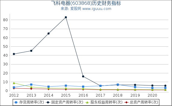 飞科电器(603868)股东权益比率、固定资产比率等历史财务指标图