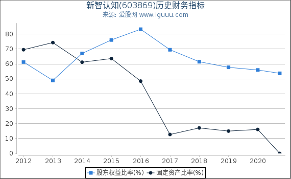 新智认知(603869)股东权益比率、固定资产比率等历史财务指标图