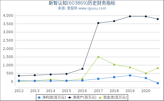 新智认知(603869)股东权益比率、固定资产比率等历史财务指标图