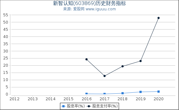 新智认知(603869)股东权益比率、固定资产比率等历史财务指标图