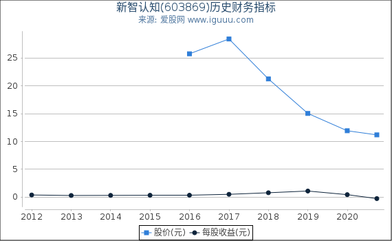 新智认知(603869)股东权益比率、固定资产比率等历史财务指标图