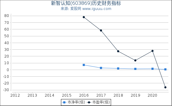 新智认知(603869)股东权益比率、固定资产比率等历史财务指标图