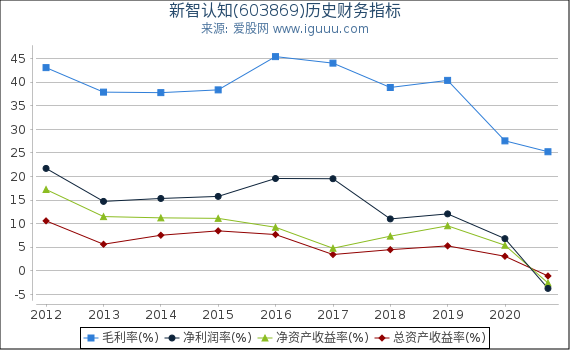 新智认知(603869)股东权益比率、固定资产比率等历史财务指标图